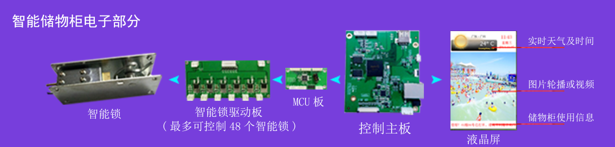 中控更衣柜控制部分